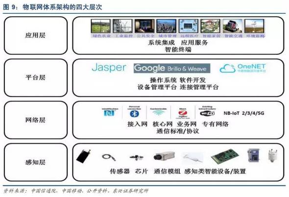 萬物互聯(lián)時(shí)代已至 詳解物聯(lián)網(wǎng)產(chǎn)業(yè)鏈全景與八大核心環(huán)節(jié)