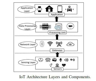 實(shí)時(shí)計(jì)算應(yīng)用引爆物聯(lián)網(wǎng)傳感器市場，驅(qū)動(dòng)應(yīng)用服務(wù)新范式